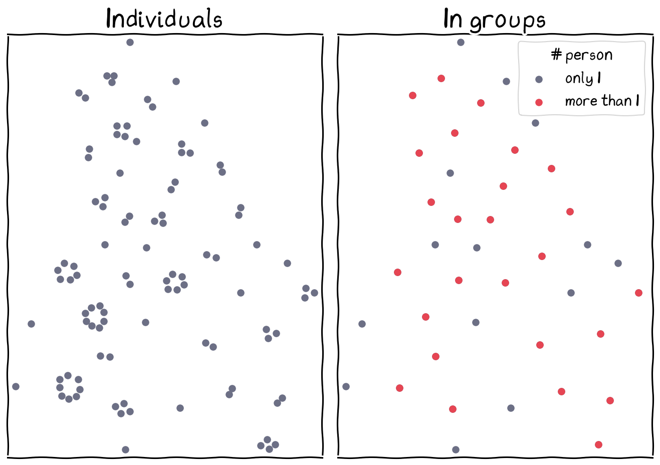 Distribution of individuals and groups.