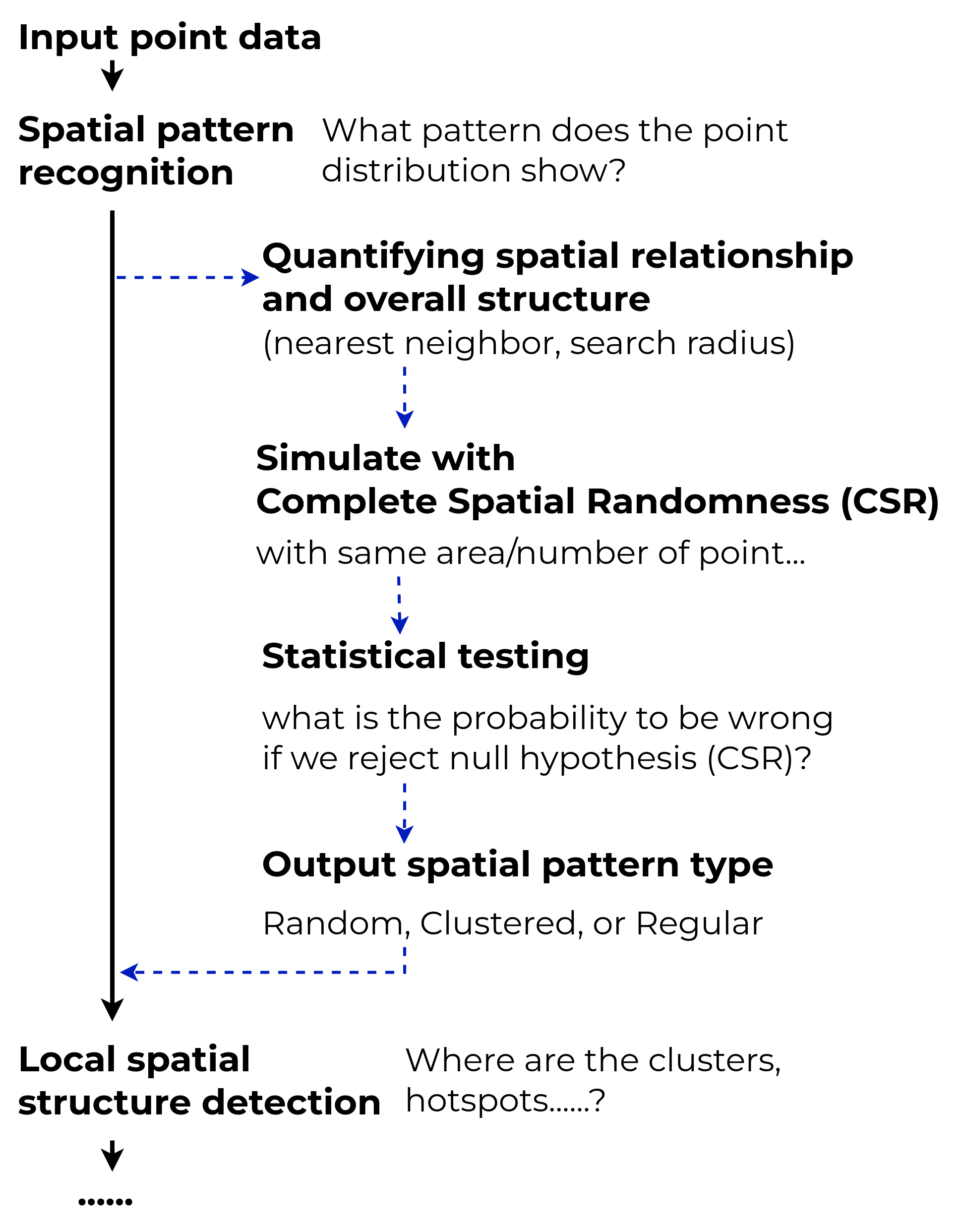Point pattern analysis.