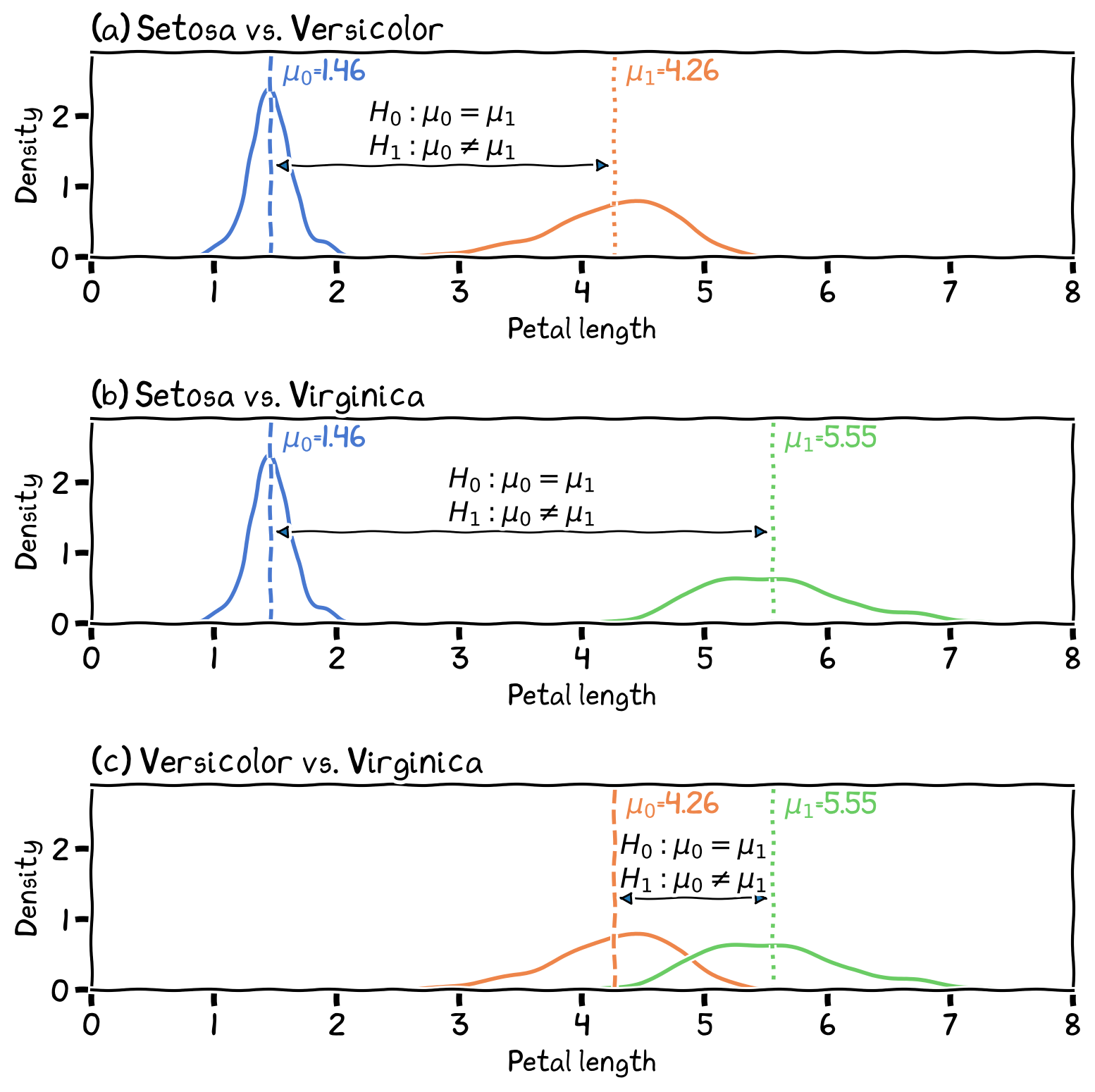 analysis of differences