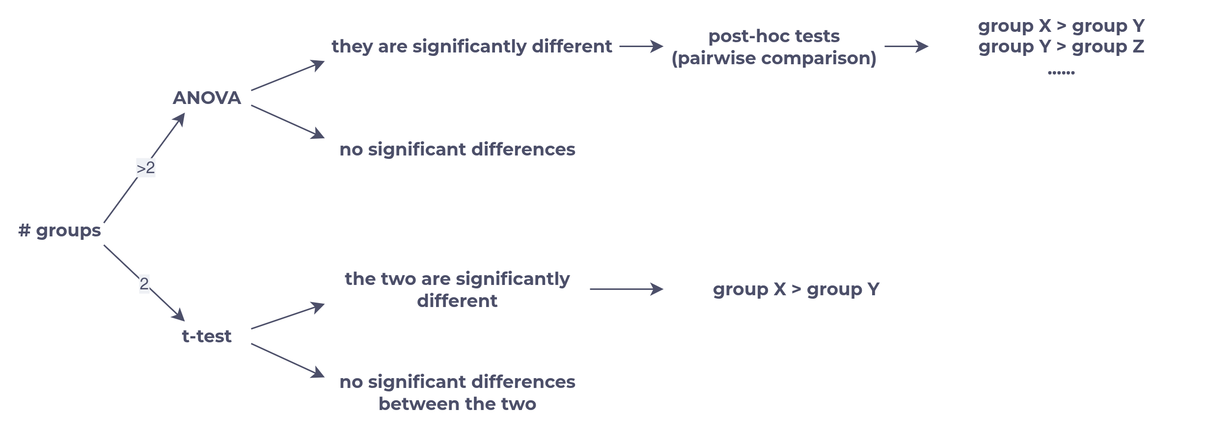 The analysis process for t-test, ANOVA, and post-hoc test.