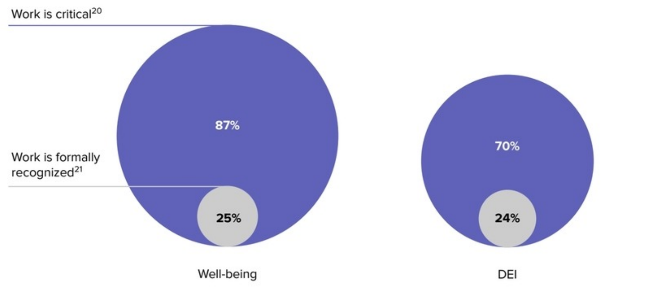 Generated based on the relative diameters of their circles, not relative areas. It’s subtle but still misleading.