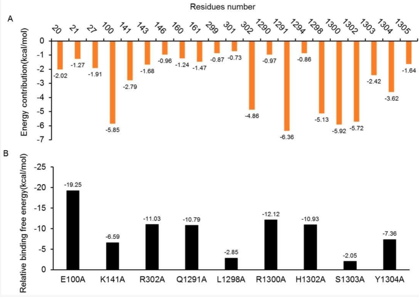 Negative values going up and/or down?