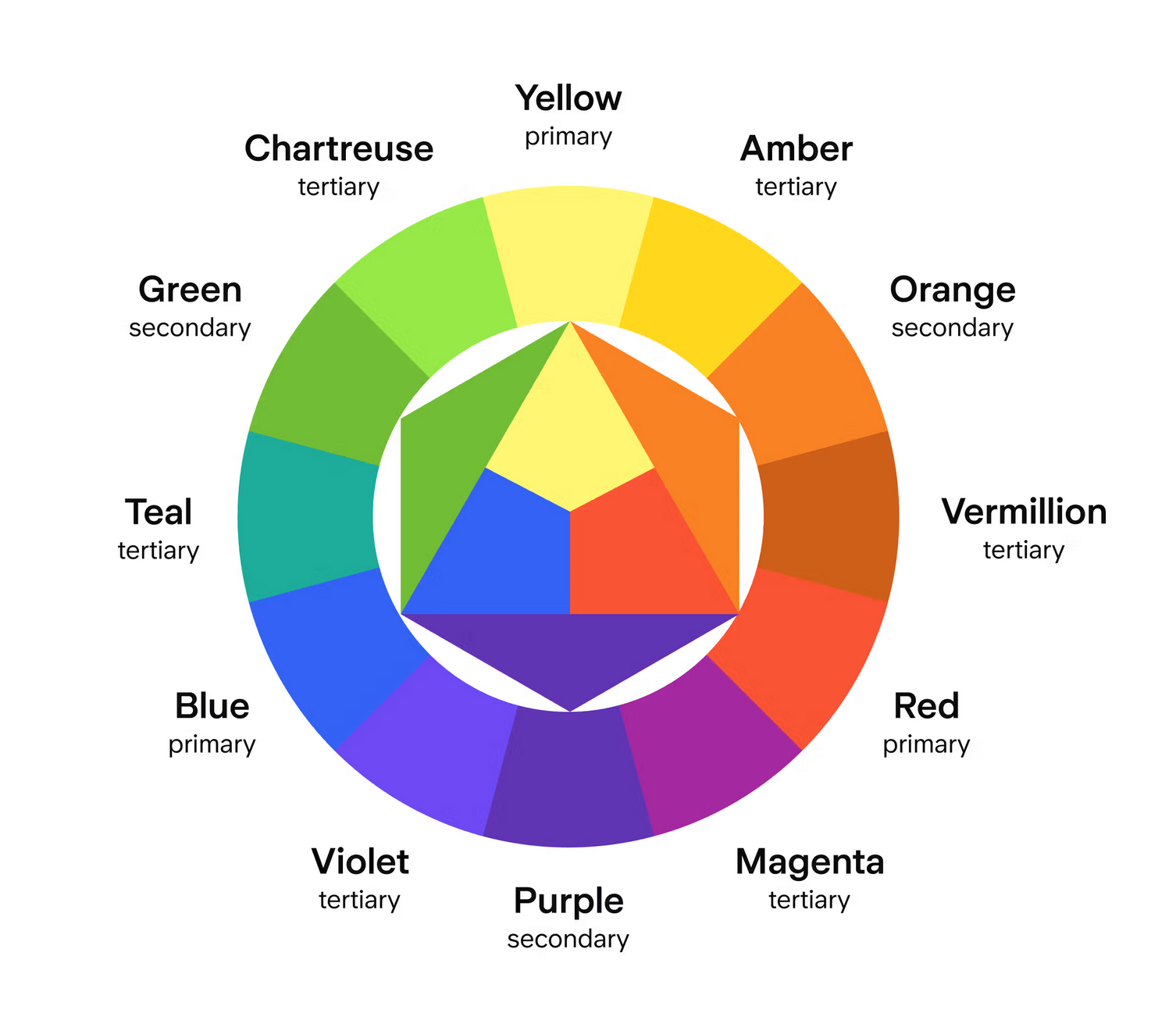 The order of colours. Source