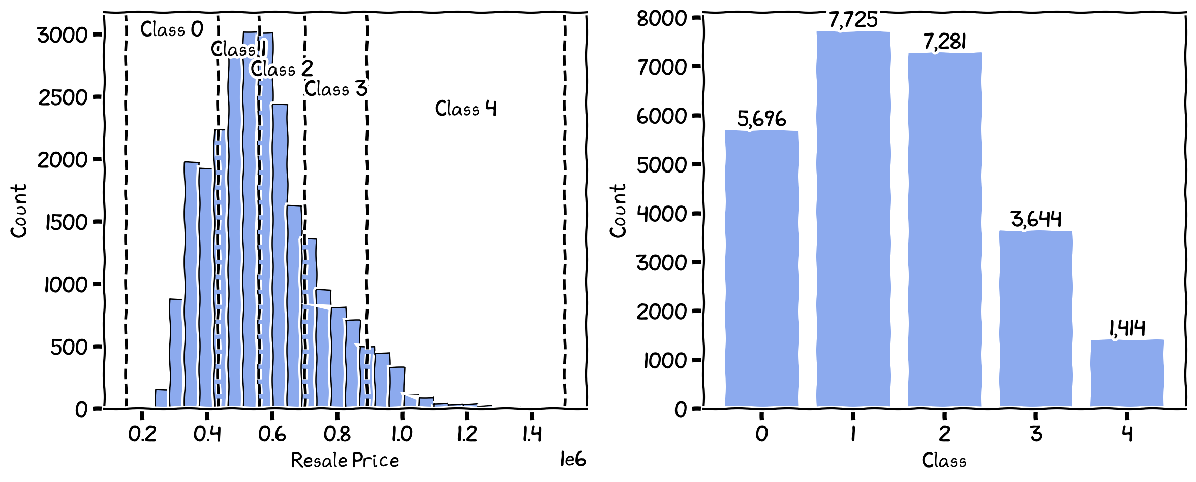 The breaks and the number of records in each class for Natural Breaks.