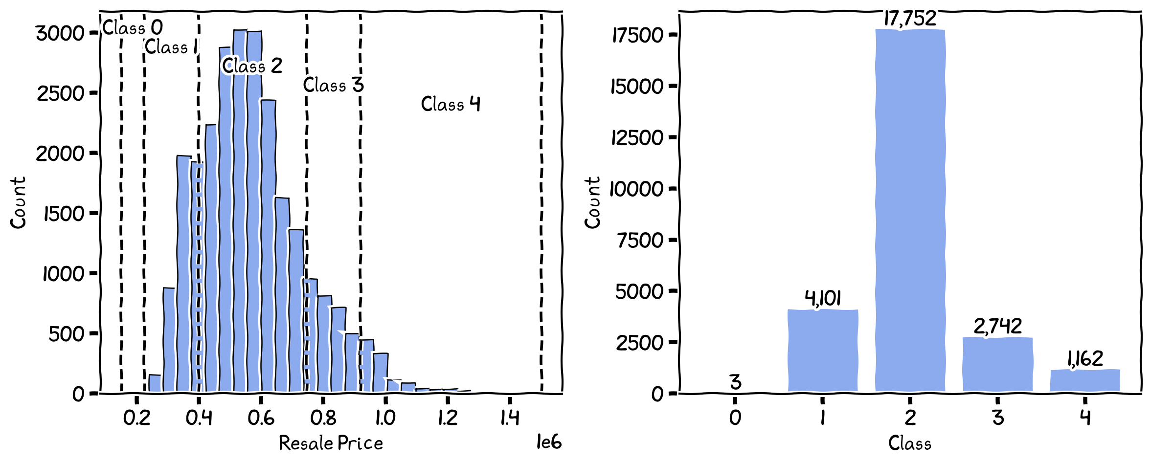 The breaks and the number of records in each class for standard deviation.
