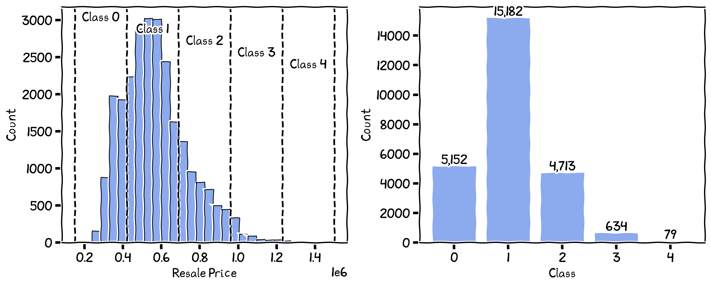 The breaks and the number of records in each class for Equal Interval.