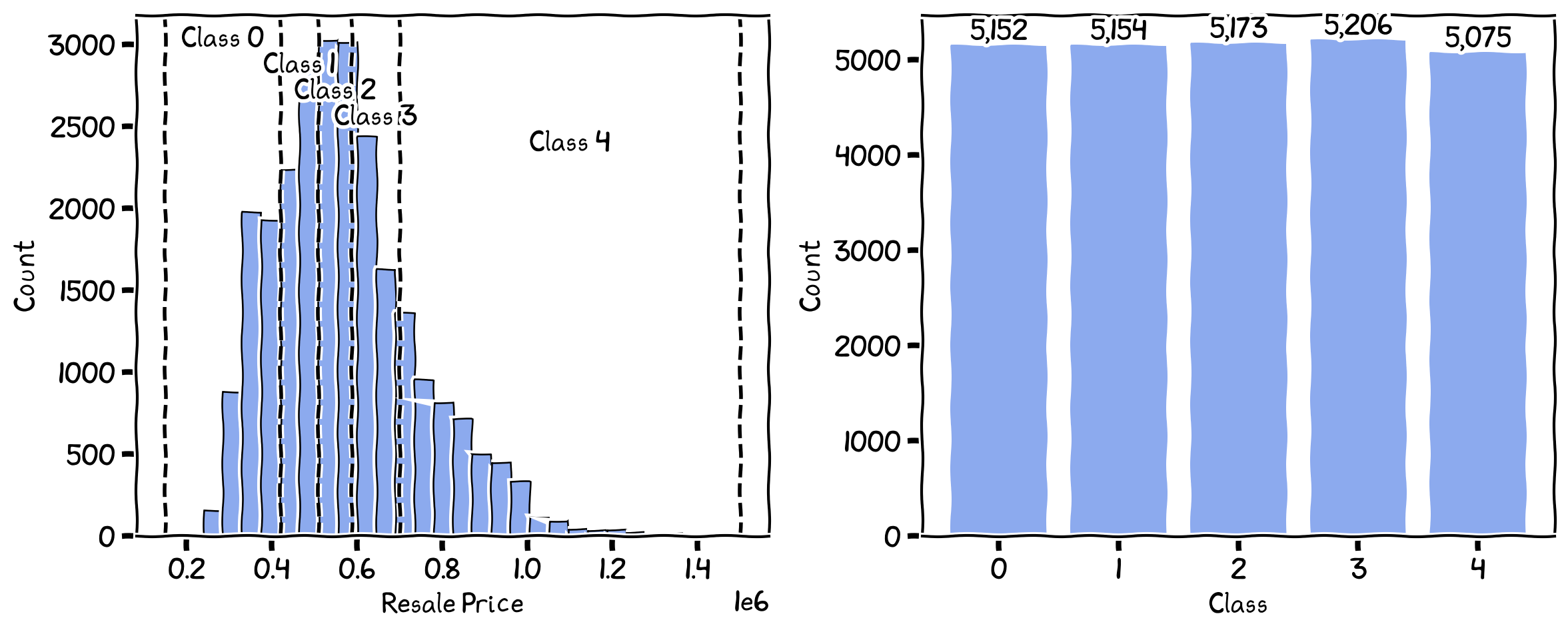 The breaks and the number of records in each class for Quantiles.