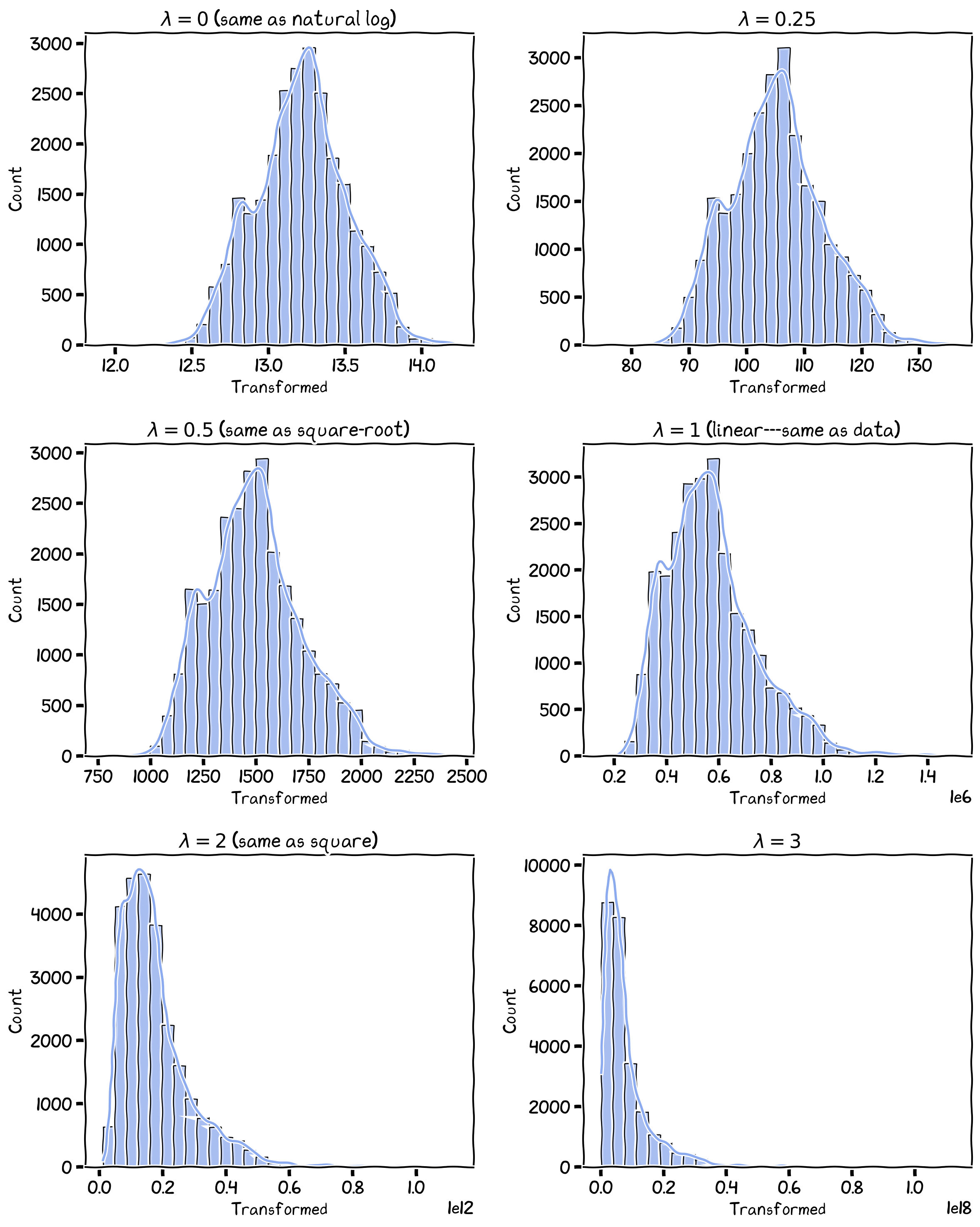 Histogram of Box-Cox transformed values, with \lambda set to: 0, 0.25, 0.5, 1, 2, 3.