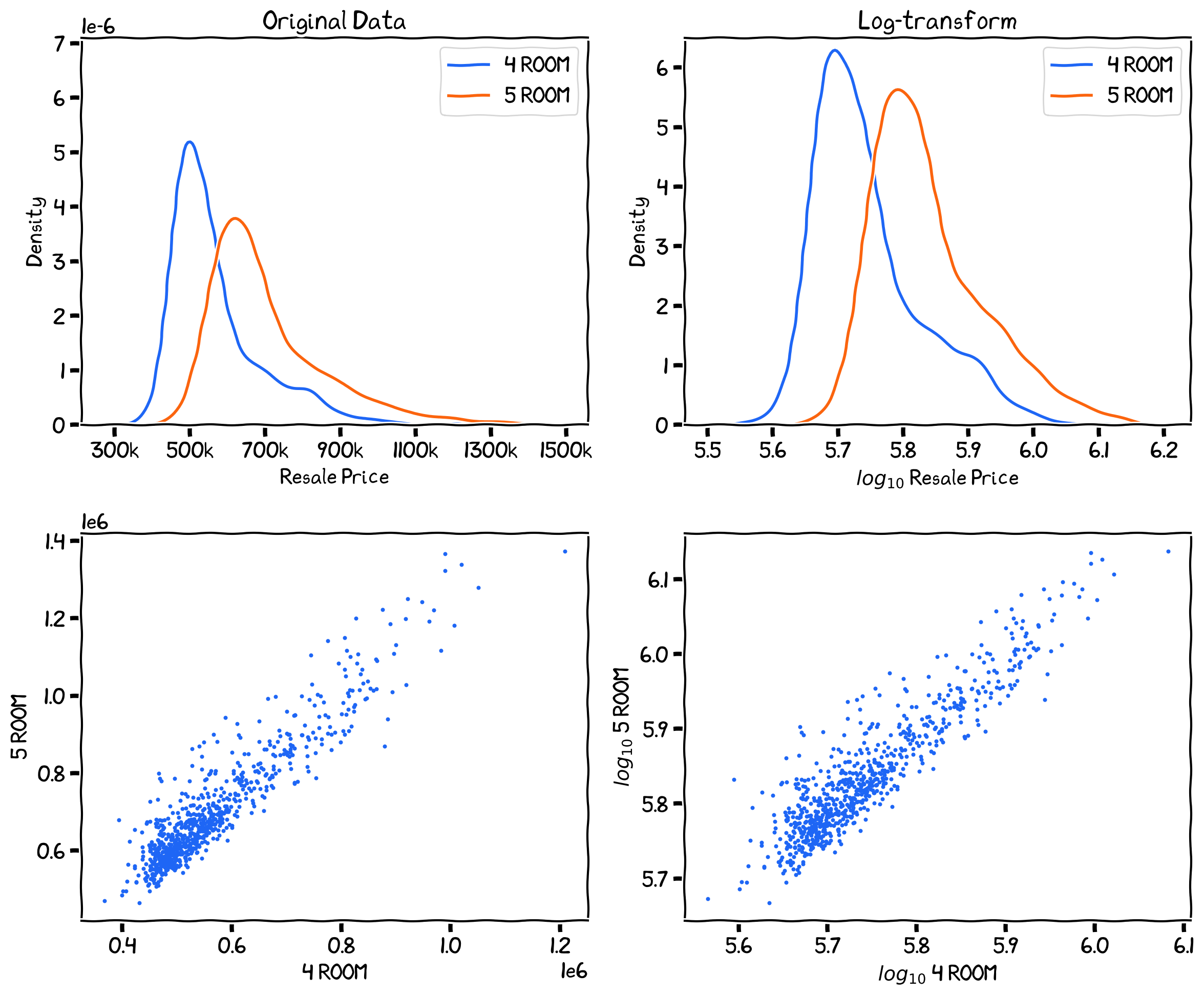 The before (left) and after (right) log-transformed of resale prices.