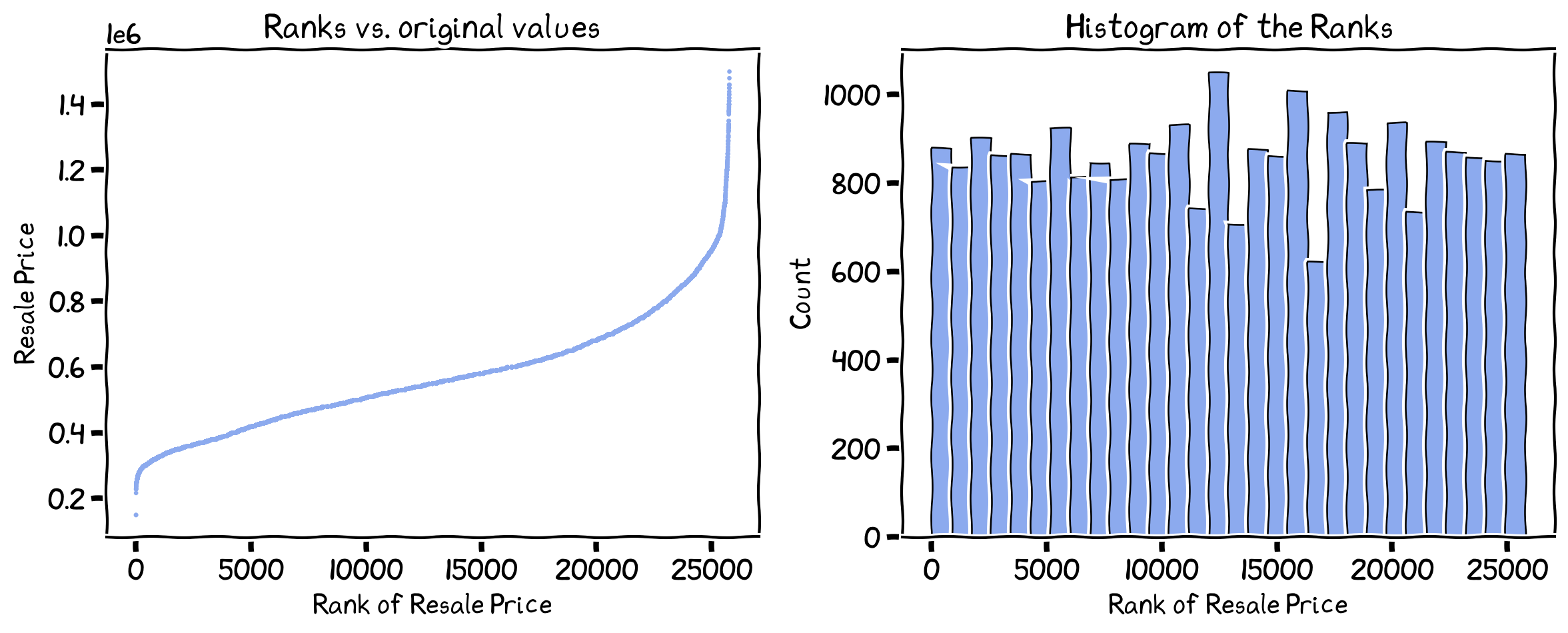 The relationship between the ranks and the original data, and the frequency distribution of the ranks.