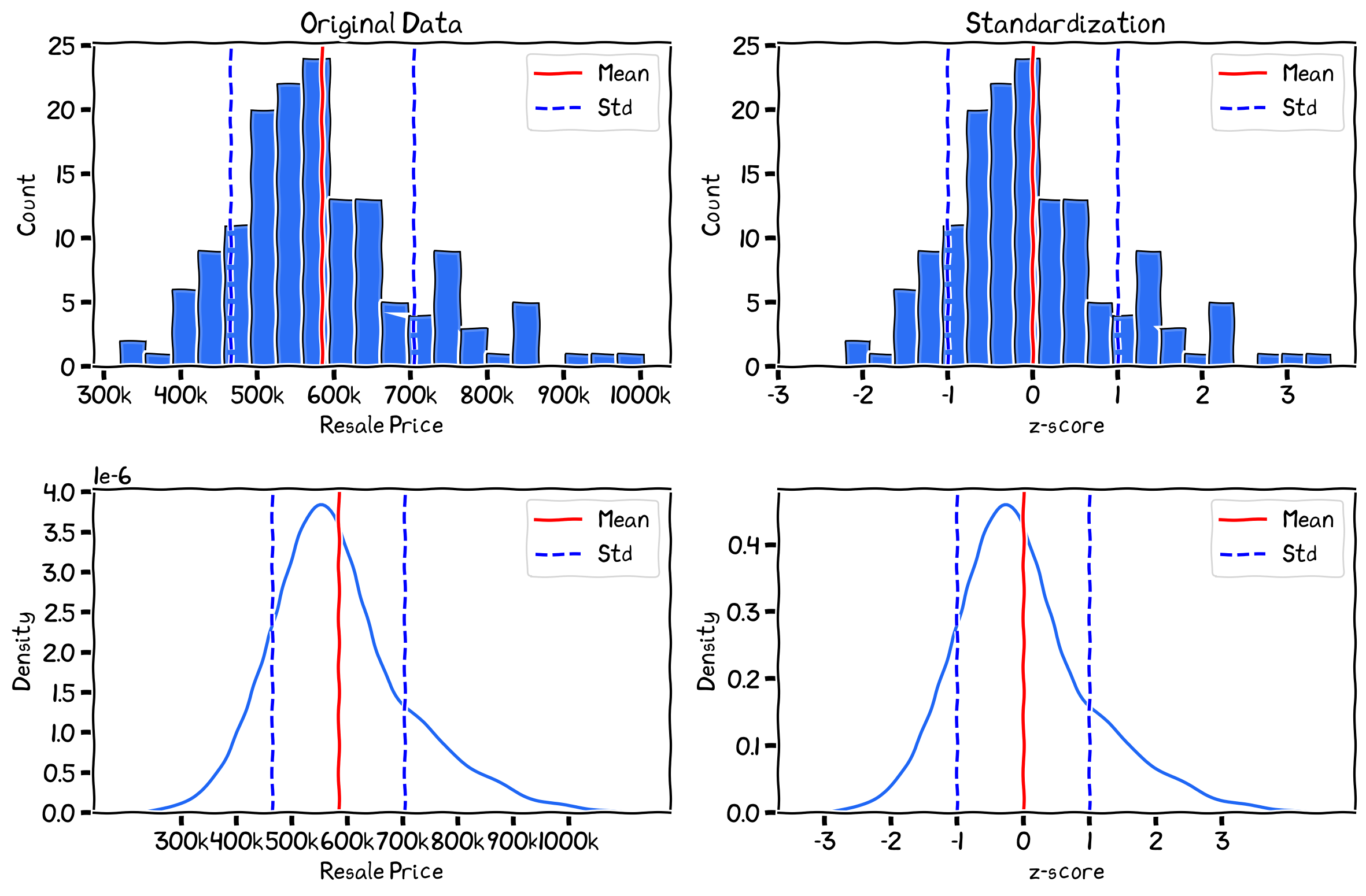 The histogram (top) and PDF (bottom) of the average subzone resale price before (left) and after (right) standardization.