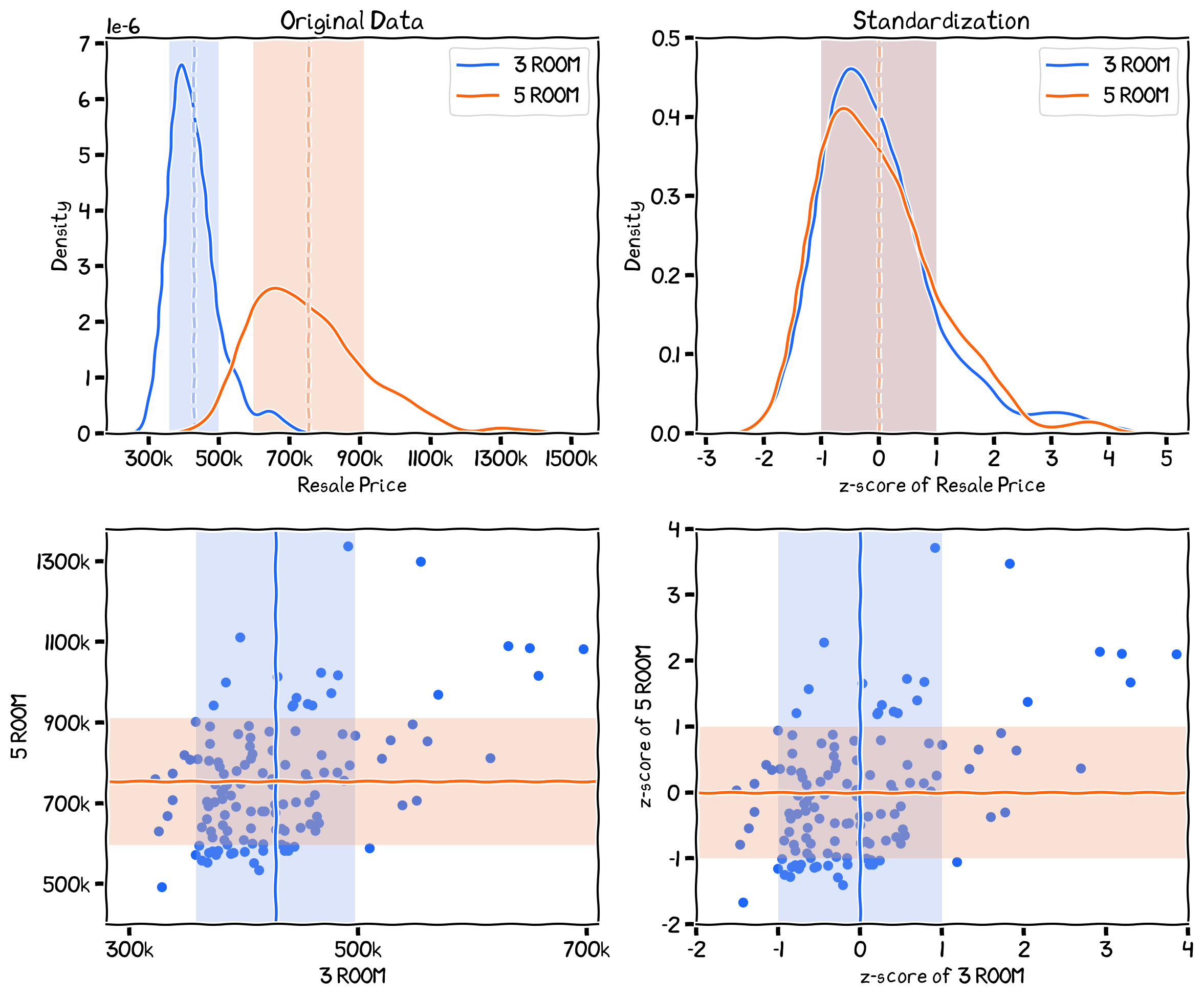 The PDF (top) of the average subzone resale price of 3 rooms and 5 rooms HDB flat before (left) and after (right) standardization. The two scatter plots at the bottom show the relationship between 3 and 5 room HDB flat.