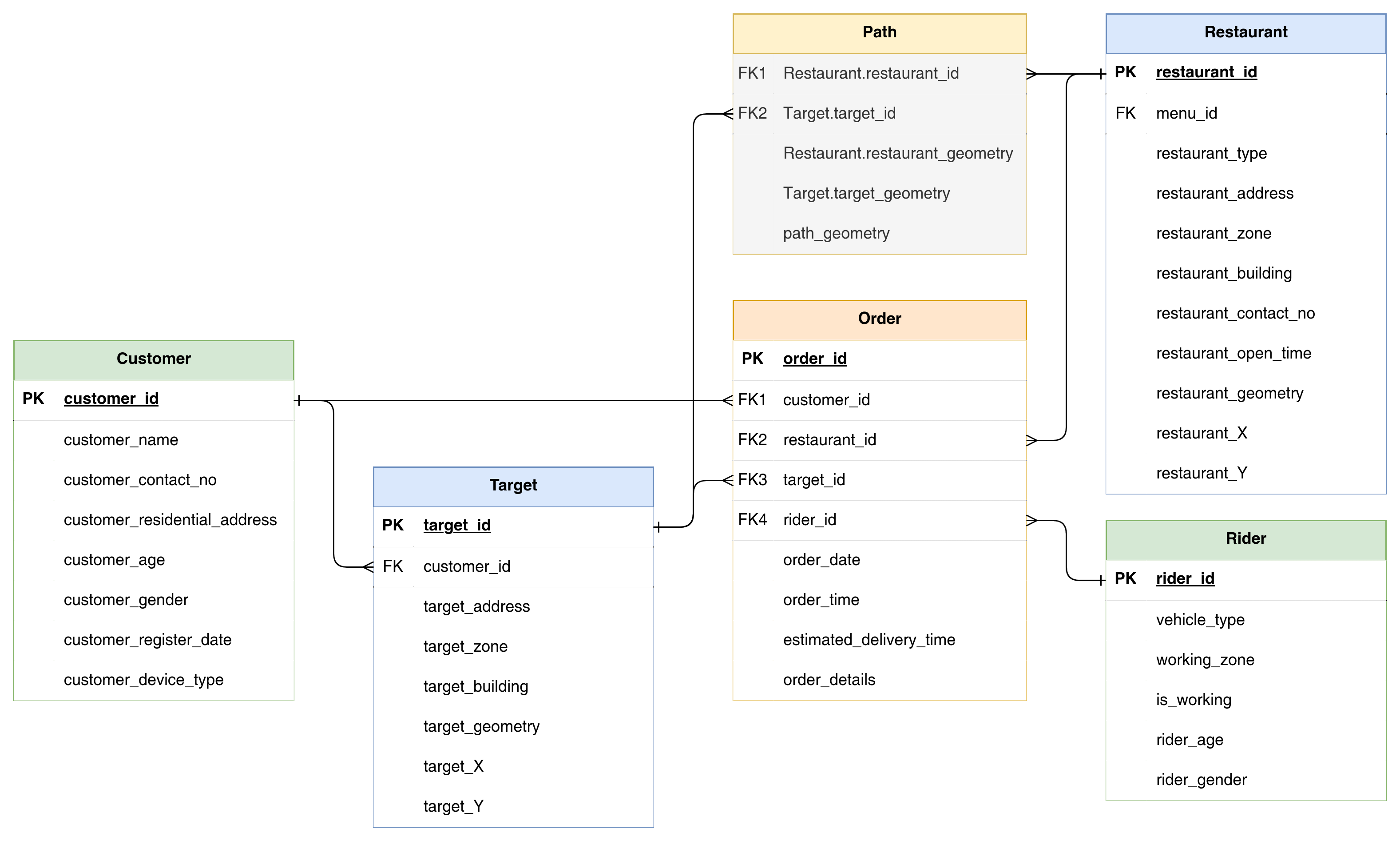 A database for food order & delivery system.