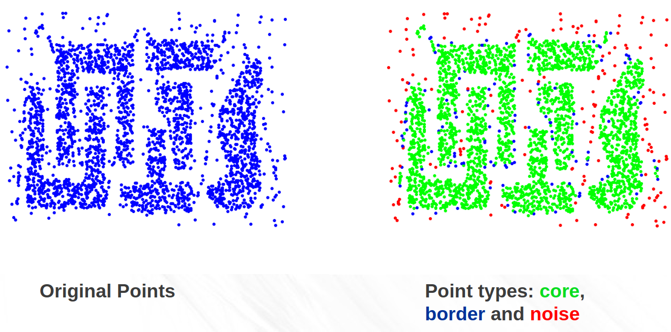 Types of points: The cores, borders, and noises