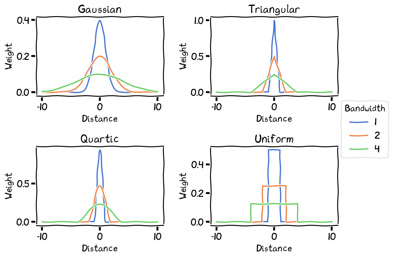 Effect of bandwidth (h) on Kernel Function (weighting).