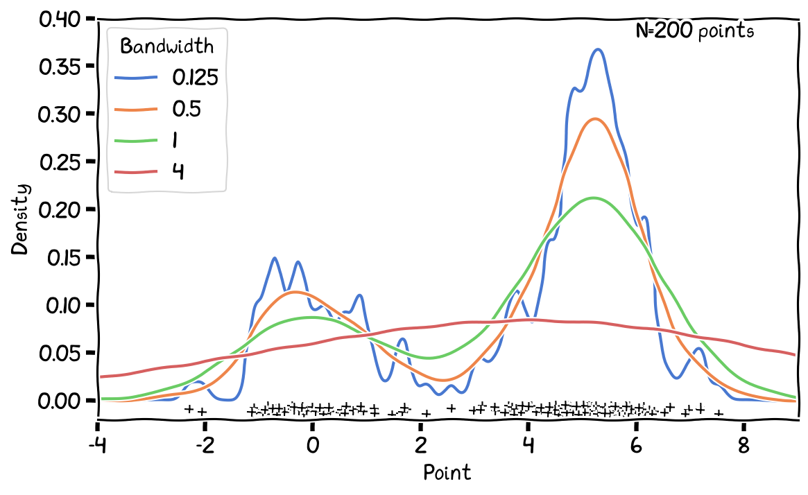 Effect of bandwidth (h) on 1-D KDE results.