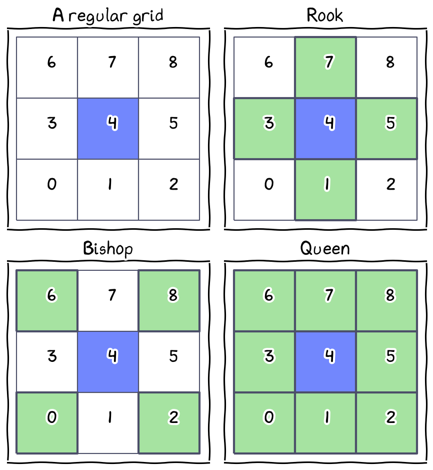 Using the chess concept to define who are the neighbors.