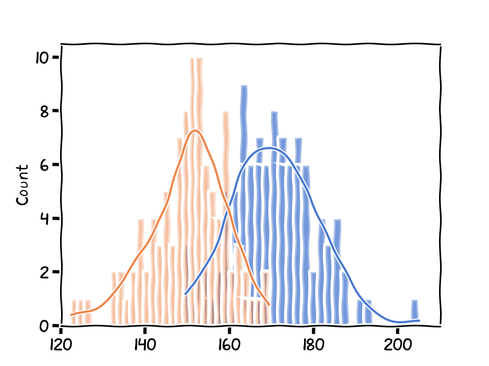 The distributions of two groups of students.