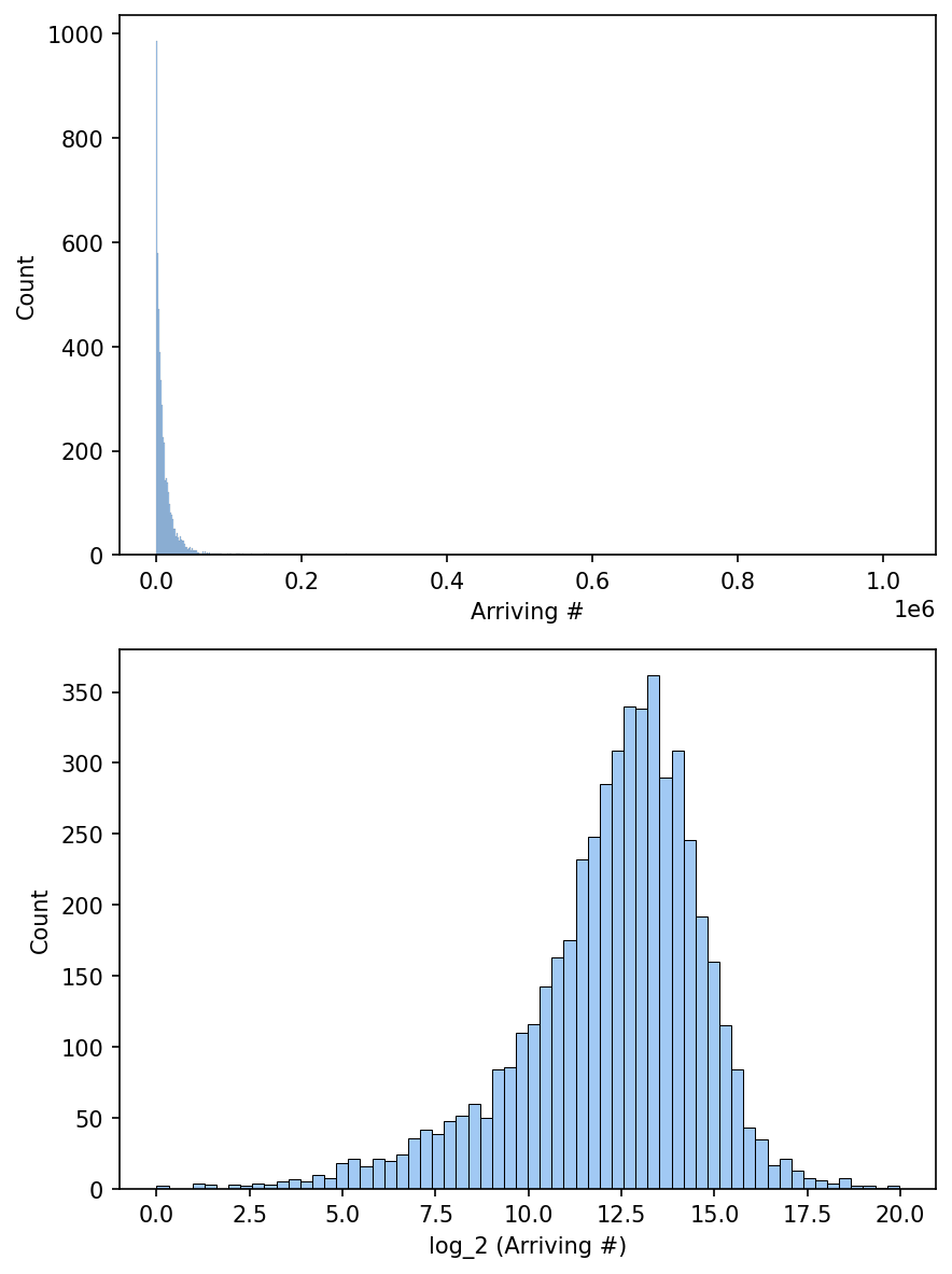The before (top) and after (bottom) log-transformed of ridership (arrival passsenger).