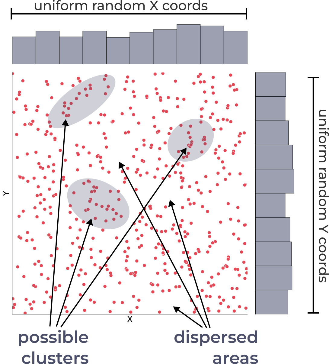 About Complete Spatial Randomness