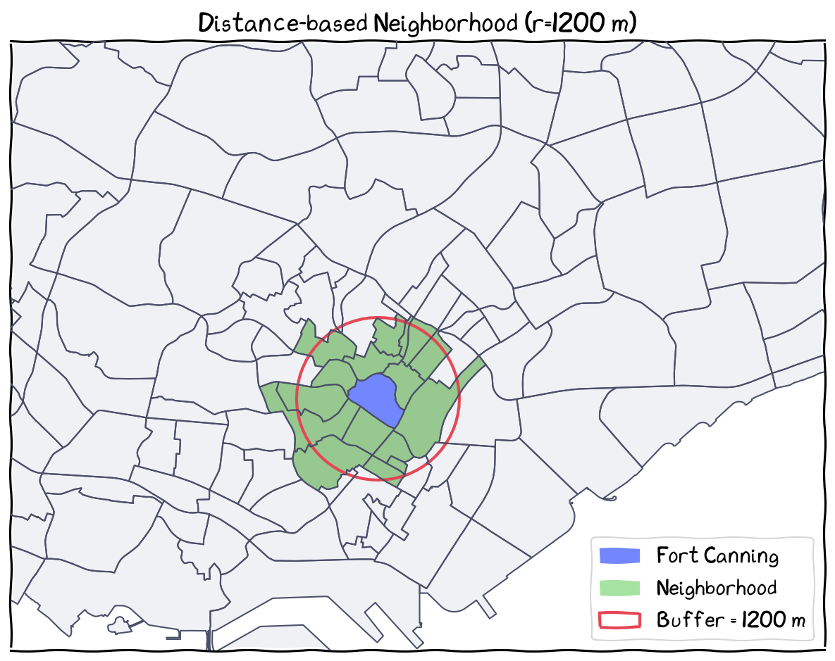 Set a distance band (e.g., 2000 m), draw a buffer as a neighborhood, those spatial units (with their centroid) fall within the buffer are considered neighbors, regardless of the spatial contiguity/adjacency.