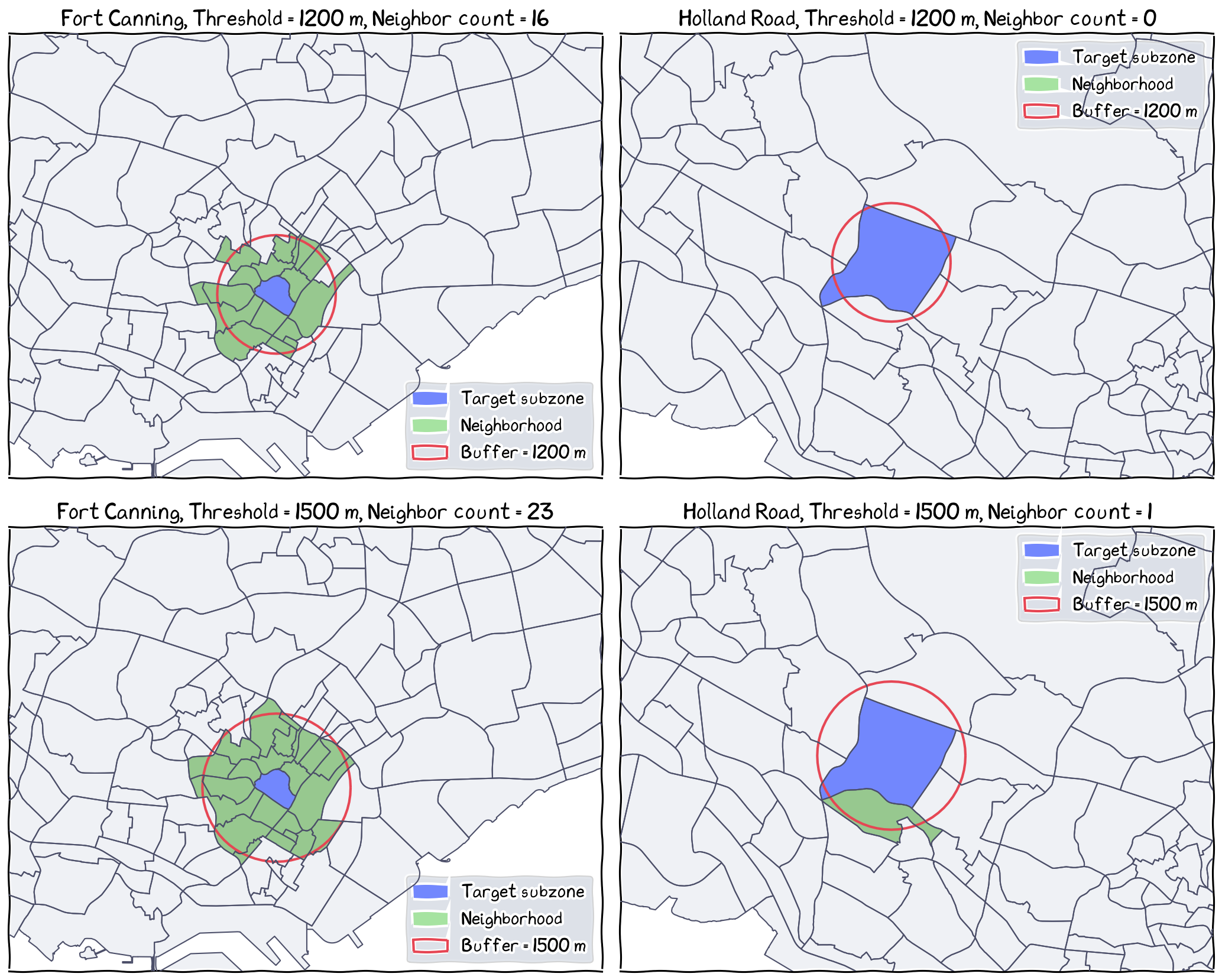 When the size of spatial units vary, the same distance band may generate different numbers of neighbors. E.g., for Fort Canning (left), 1200 m (top) and 1500 m (bottom) distance bands can identify 16 and 23 neighbors, respectively; whereas for Holland Road, the same distance bands can find 0 and 1 neighbor.