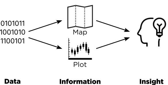 Data, Information, Insights.