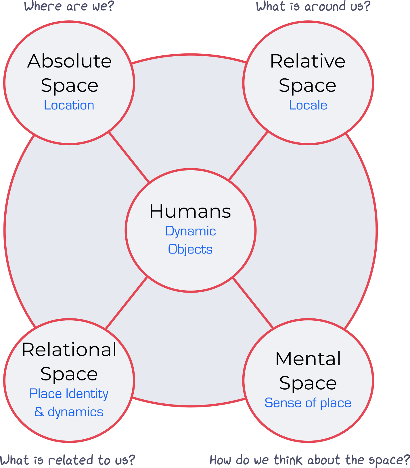 The splatial framework.