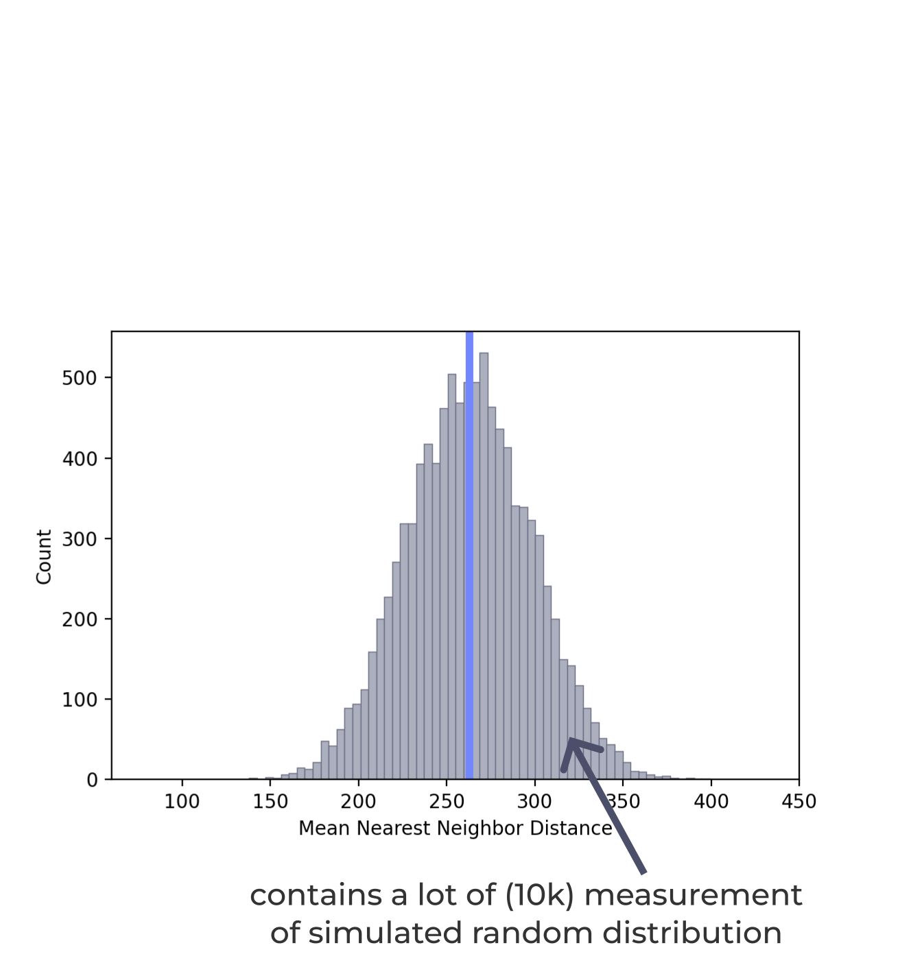 Normal distribution pattern for the frequency of the NNA statistics for the simulated pattern.