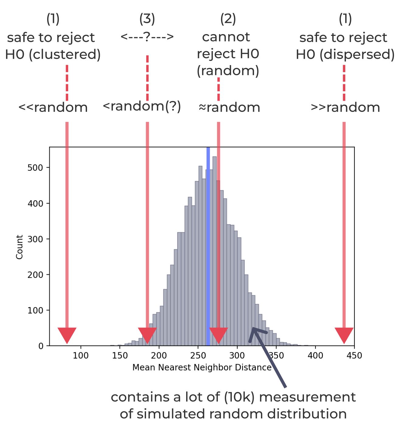 If the oberved value fall within or near to the edge of the normal bell shape.