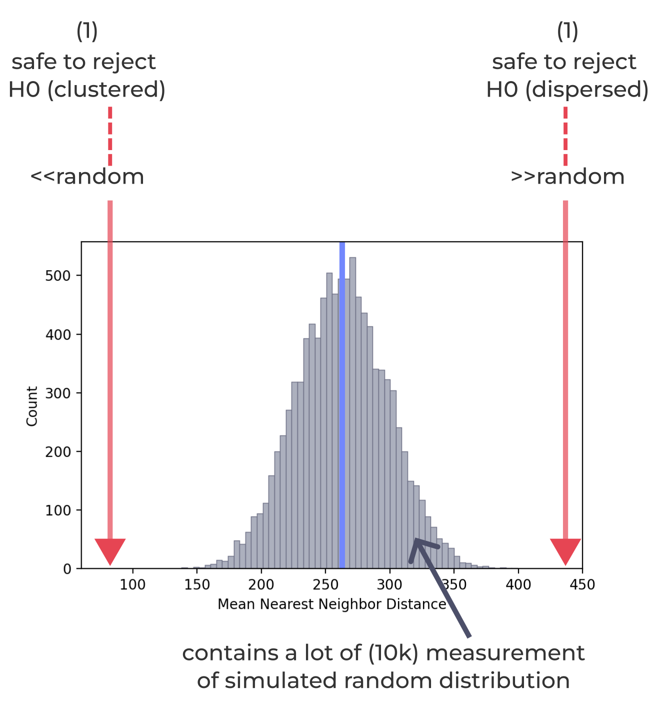 If the oberved value is far from the normal bell shape.