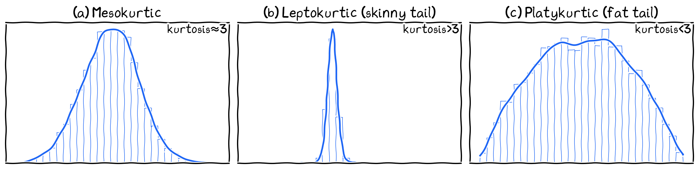 Various Kurtosis shapes.