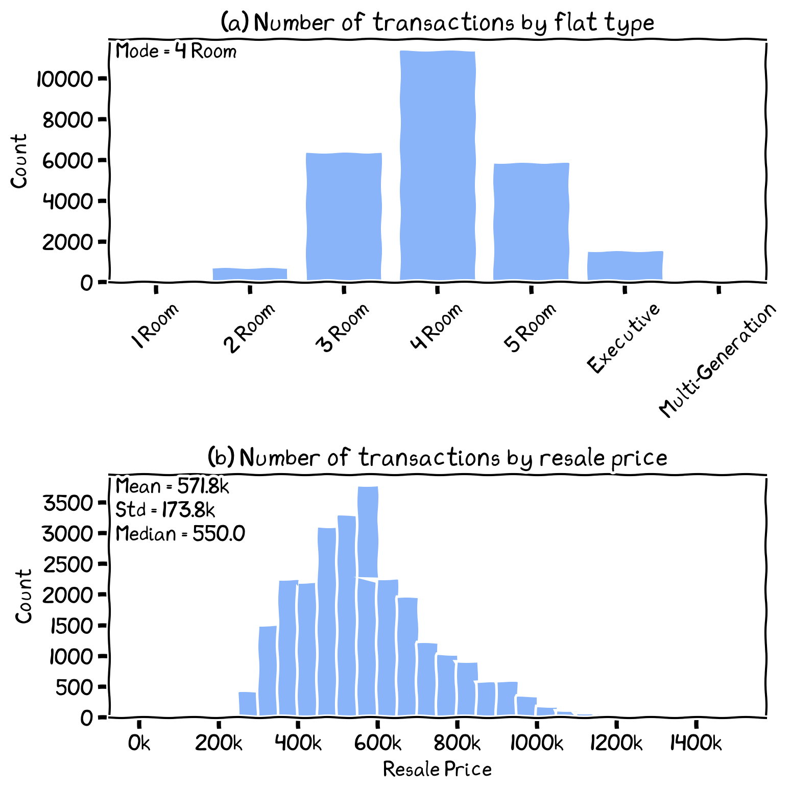 The frequency distribution of resale transactions by: (a) flat type and (b) resale price.