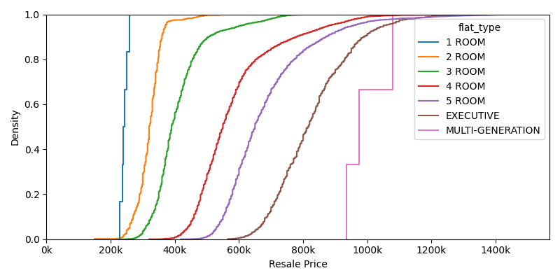 CDF of resale prices, differentiated by flat types.