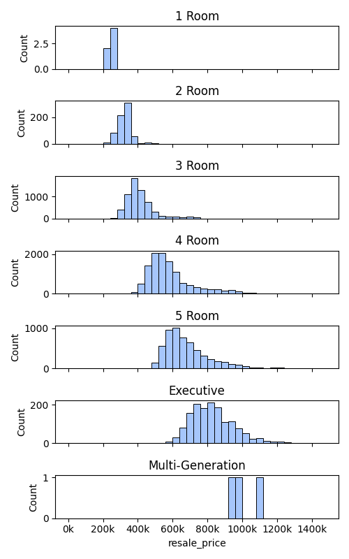 Histogram of resale prices, differentiated by flat types.