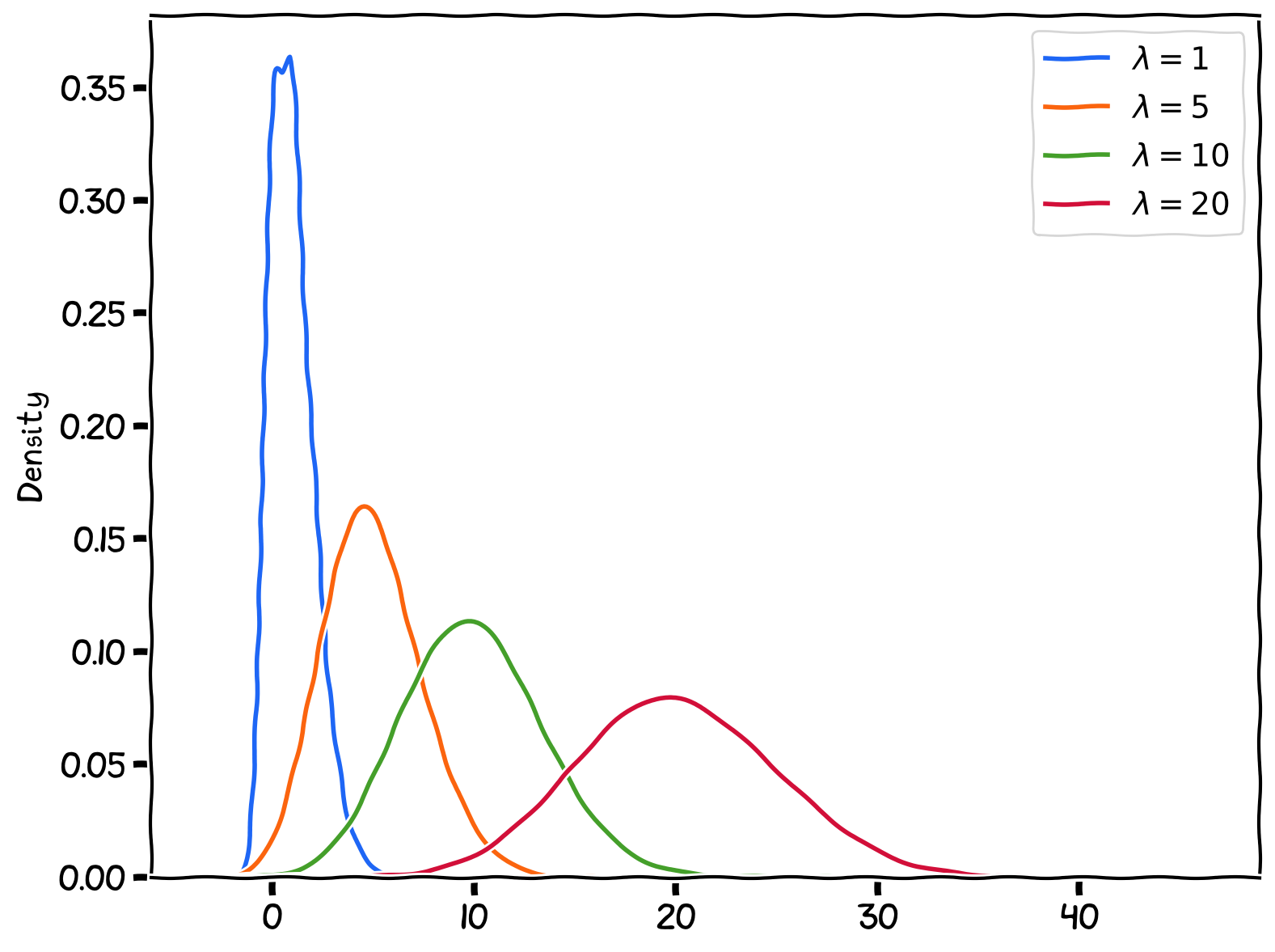 Poisson Distribution with various paramters (\lambda).