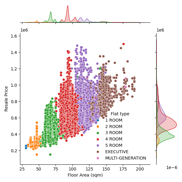 Joint grid (scatter plot and PDF) of floor area vs. resale prices, differentiated by flat types.