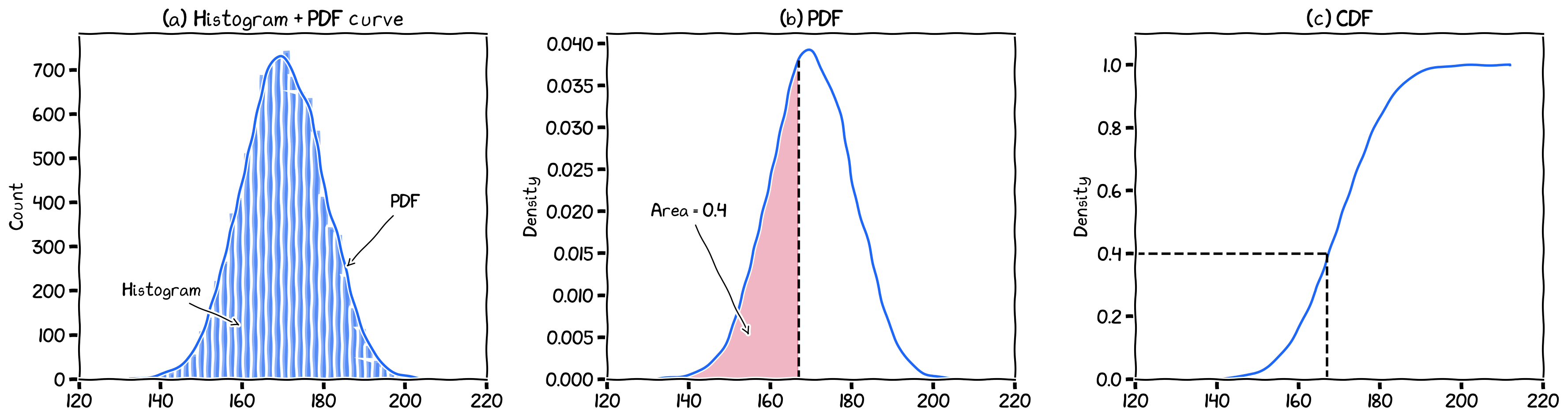 The (a) histogram, (b) PDF, and (c) CDF. In CDF, the x-axis value (167) that correspond to the y (density) value of 0.4 means that all the smaller values (x<167) contains 40% of the data points.