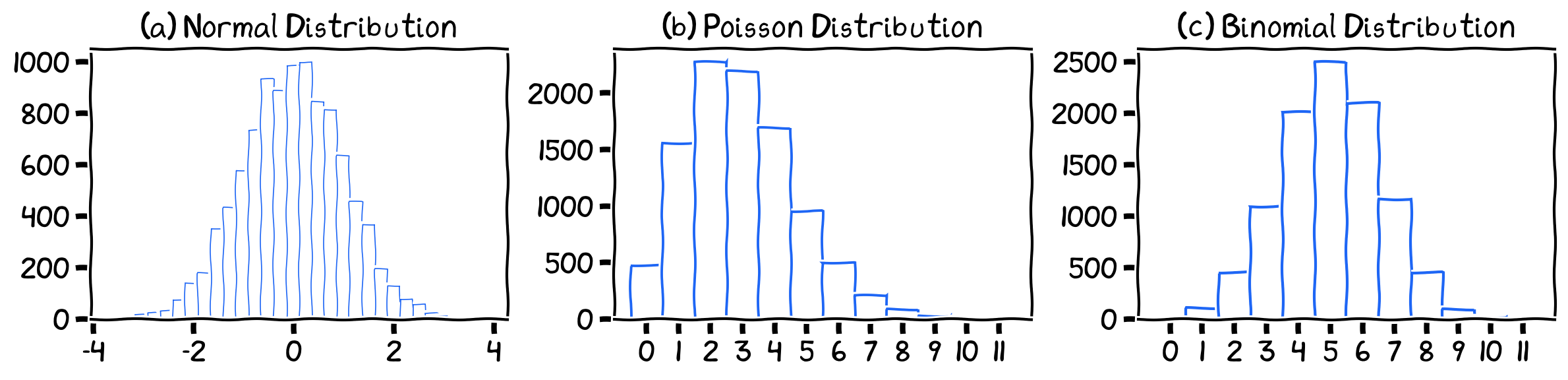 Three common types of distribution.