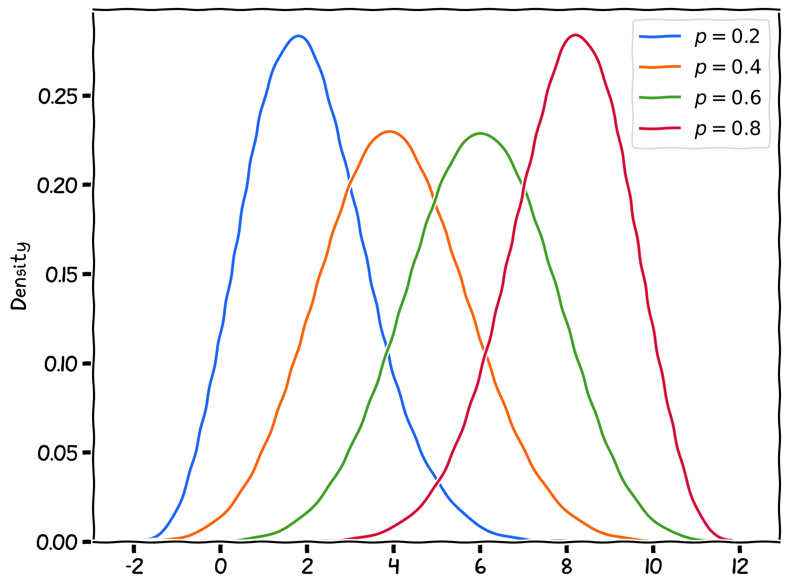 Binomial Distribution with various paramters. Number of trials is fixed at 10.