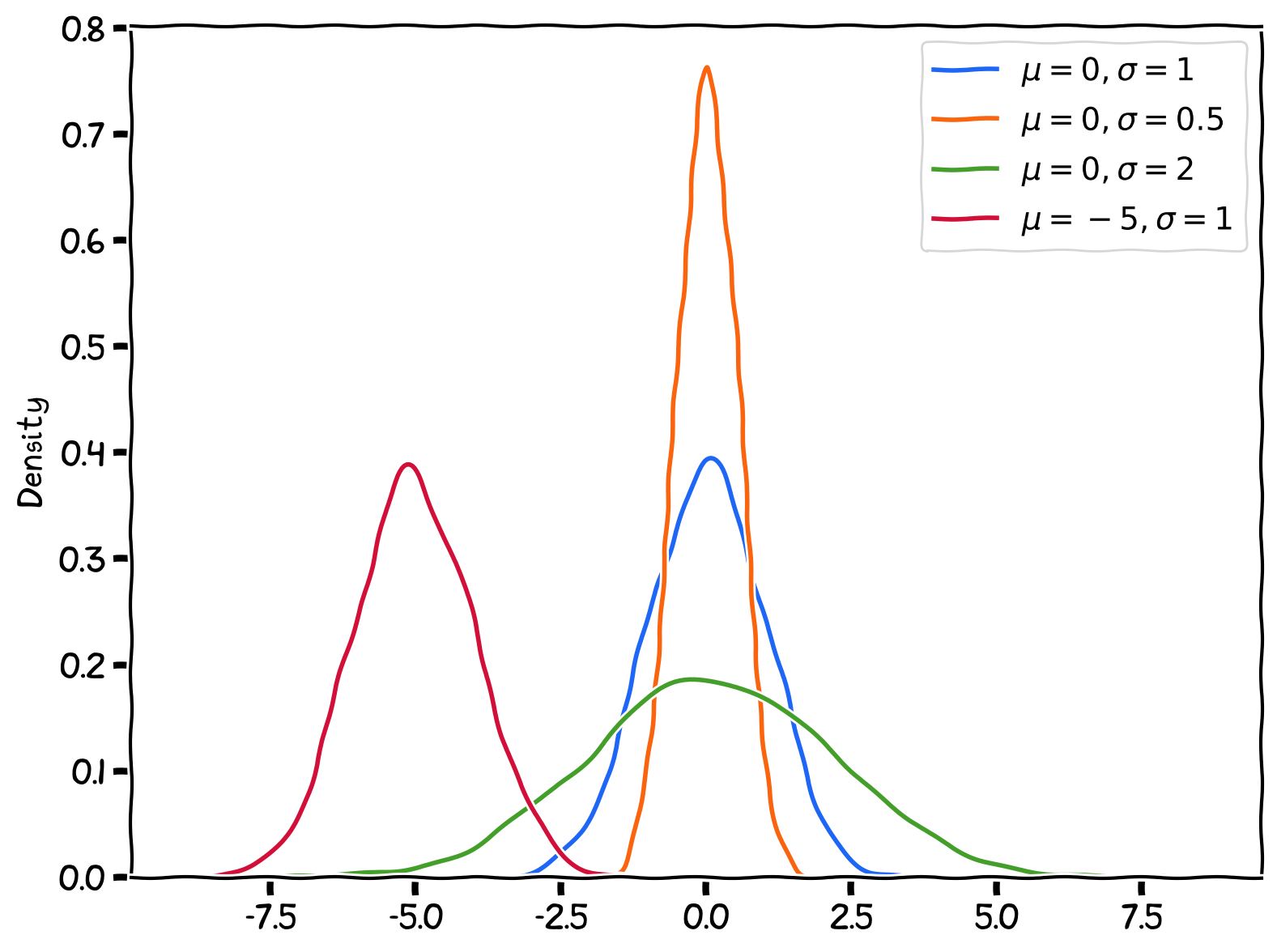 Normal Distribution with various paramters (\mu and \sigma).