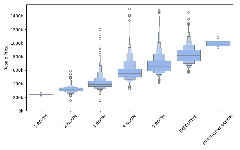 Boxen plot of resale prices, differentiated by flat types.