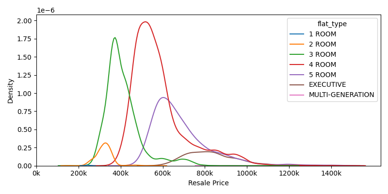 PDF of resale prices, differentiated by flat types.