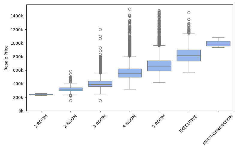 Box plot of resale prices, differentiated by flat types.