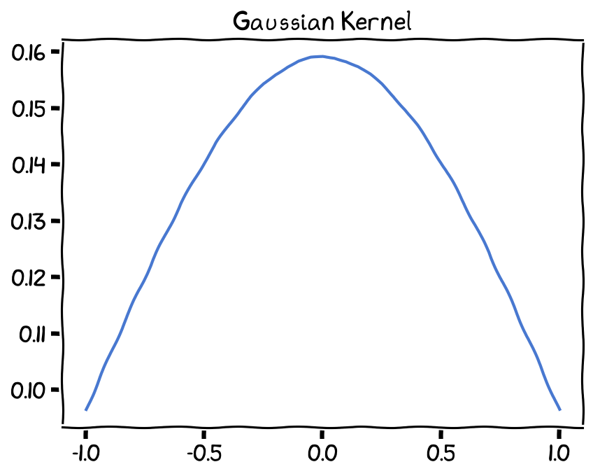 Gaussian Kernel, bandwidth (h) set as 1.