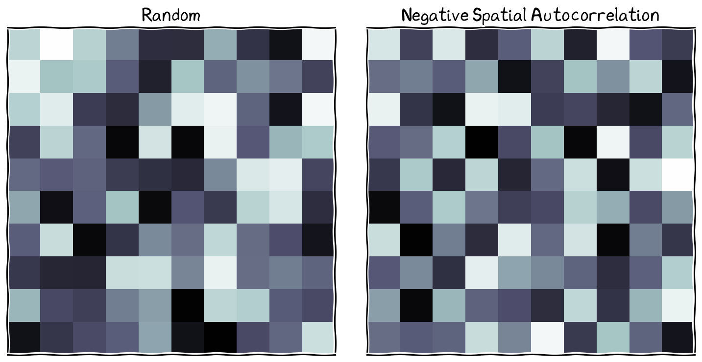 On the right, the dissimilar values are closer to each other, generating checkerboard-like pattern.