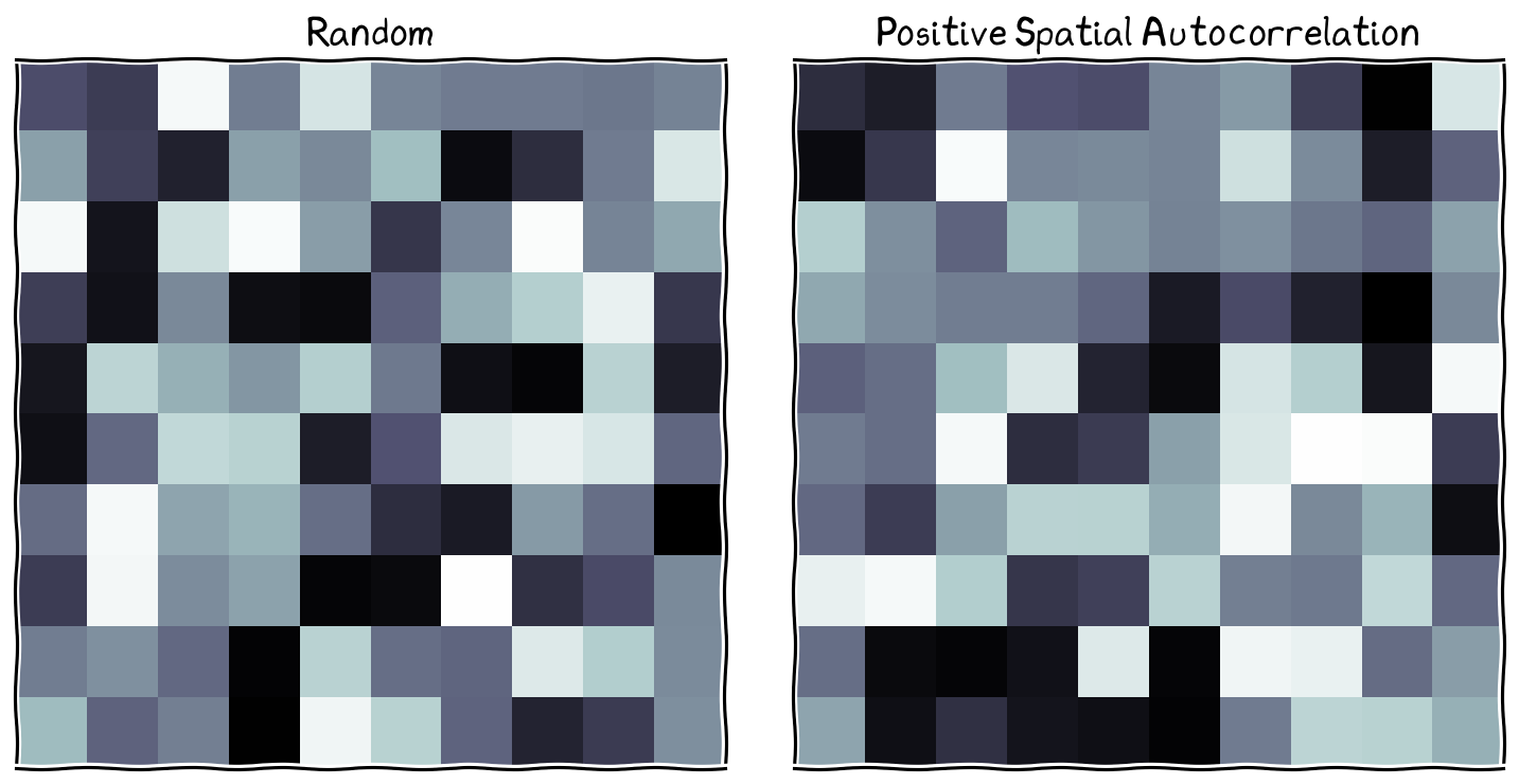 Similar values (either high or low) are closer to each other on the right, compared to the random pattern (left).