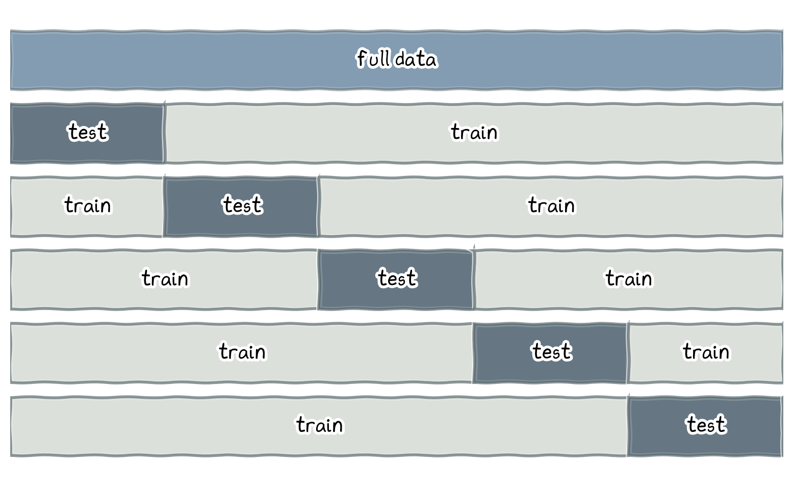 5-fold cross-validation approach.