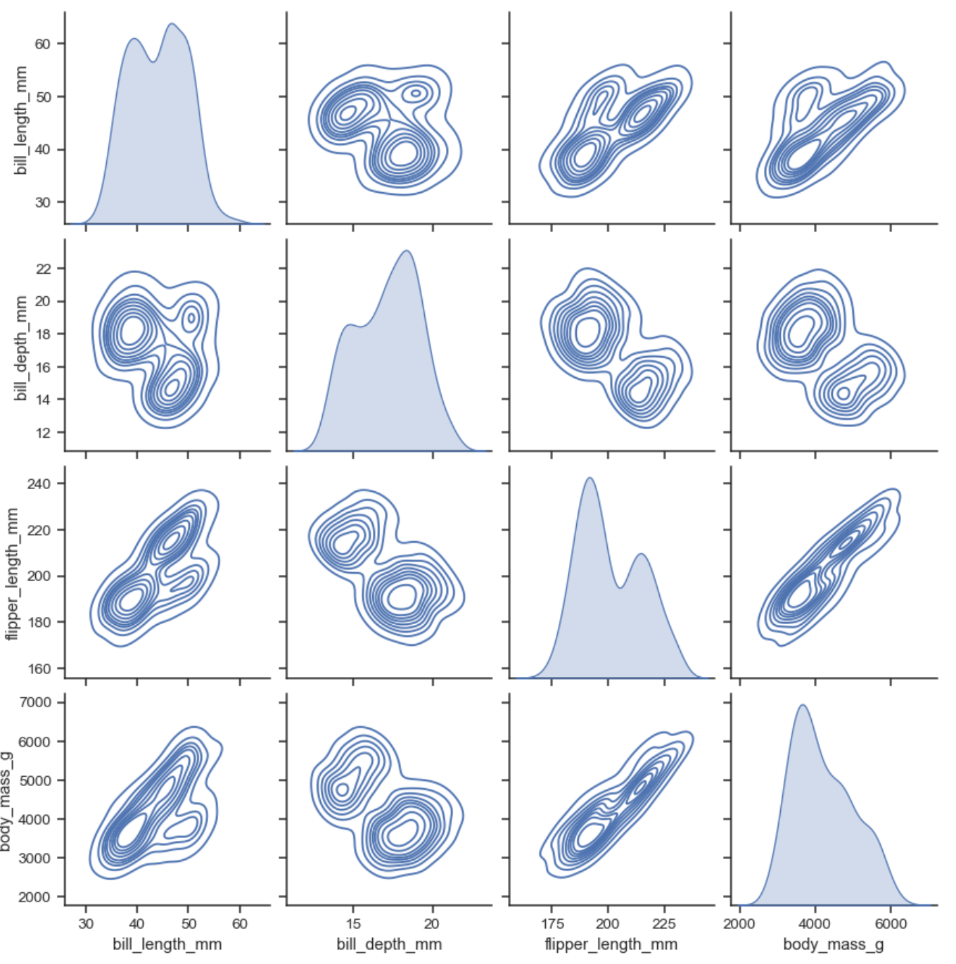 Contour lines on Facet Grid with single KDE line on the diagonal.