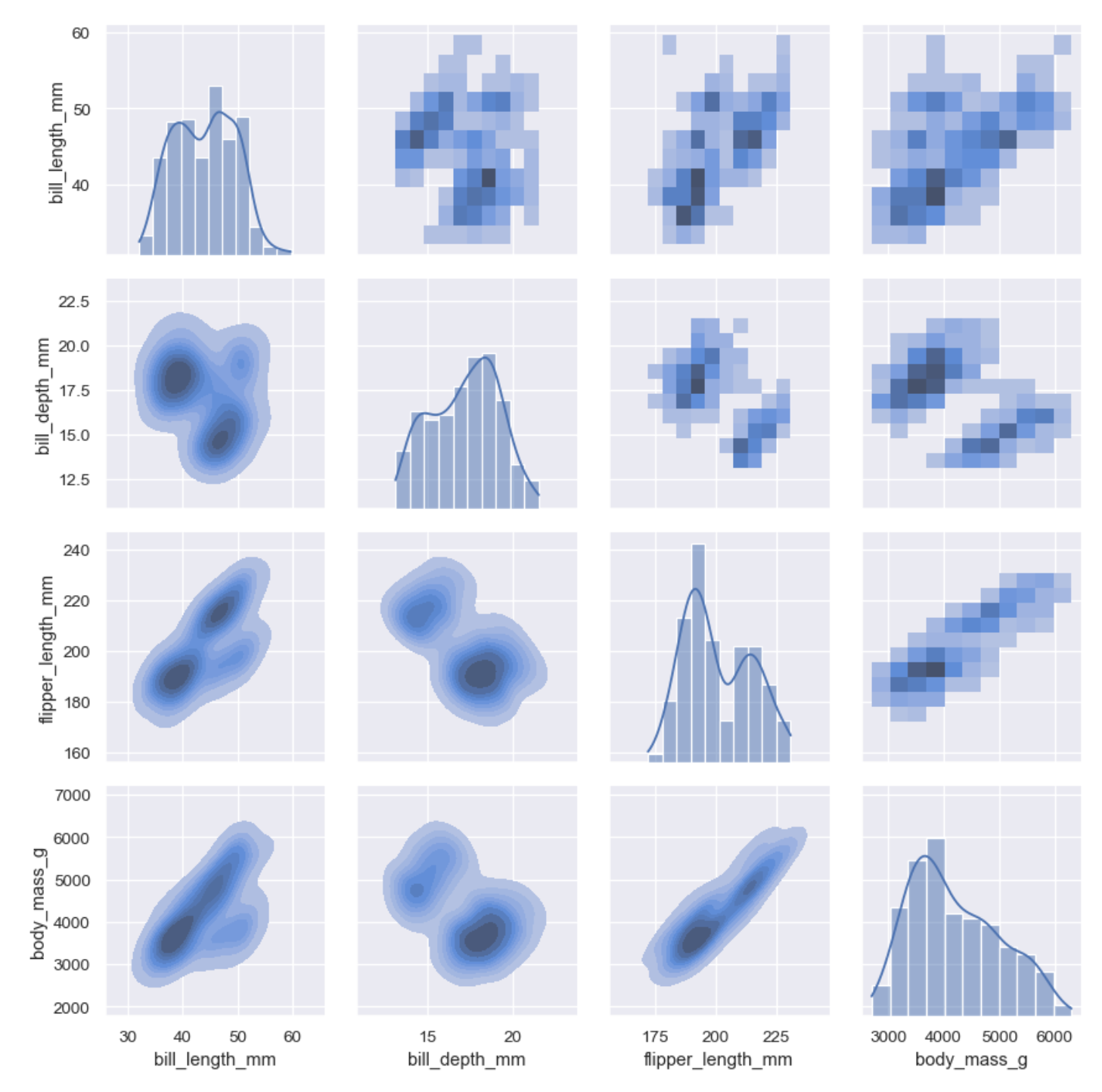 Contour lines on Facet Grid with the histograme of single vector on the diagonal.
